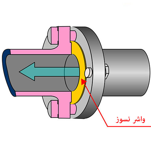 کاربرد واشر نسوز